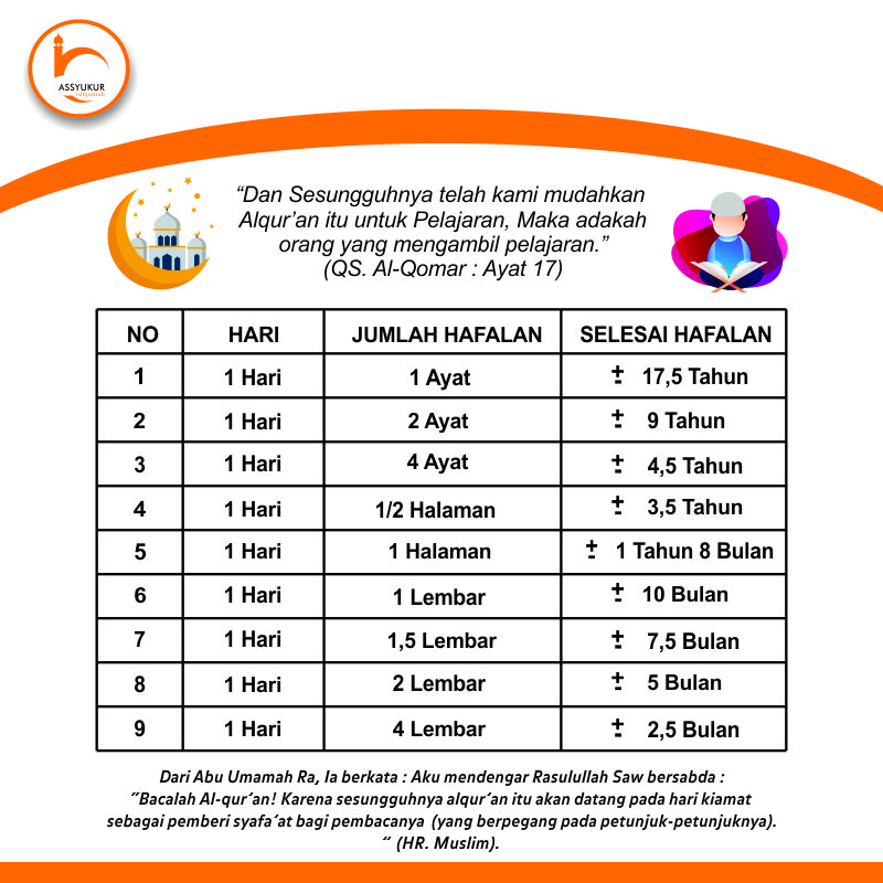 menghafal Alquran dalam 3 bulan